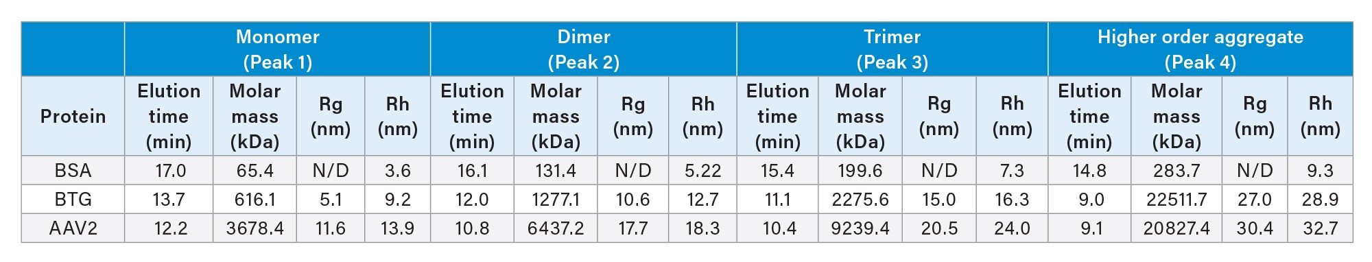 Biophysical properties of AAV2, BTG, and BSA determined by SEC-MALS using GTxResolve Premier BEH SEC 450 Å 2.5 μm, 4.6x150 mm Column