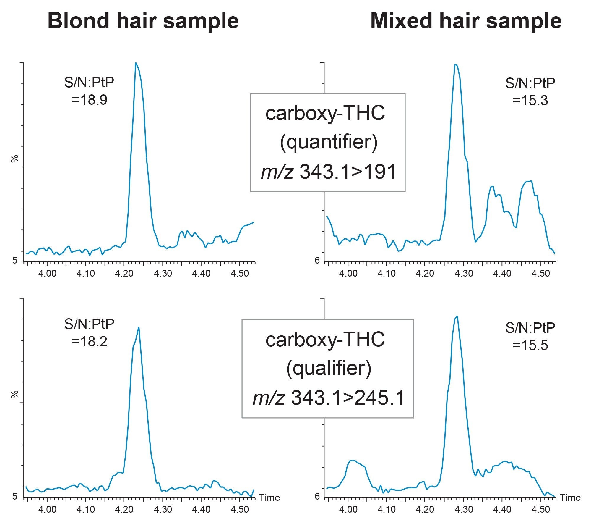 Chromatograms on raw unsmoothed data, showing signal to noise calculations for quantifier (upper trace) and qualifier (lower trace) MRM transitions for 0.2 pg/mg spiked hair samples (blond and blended)