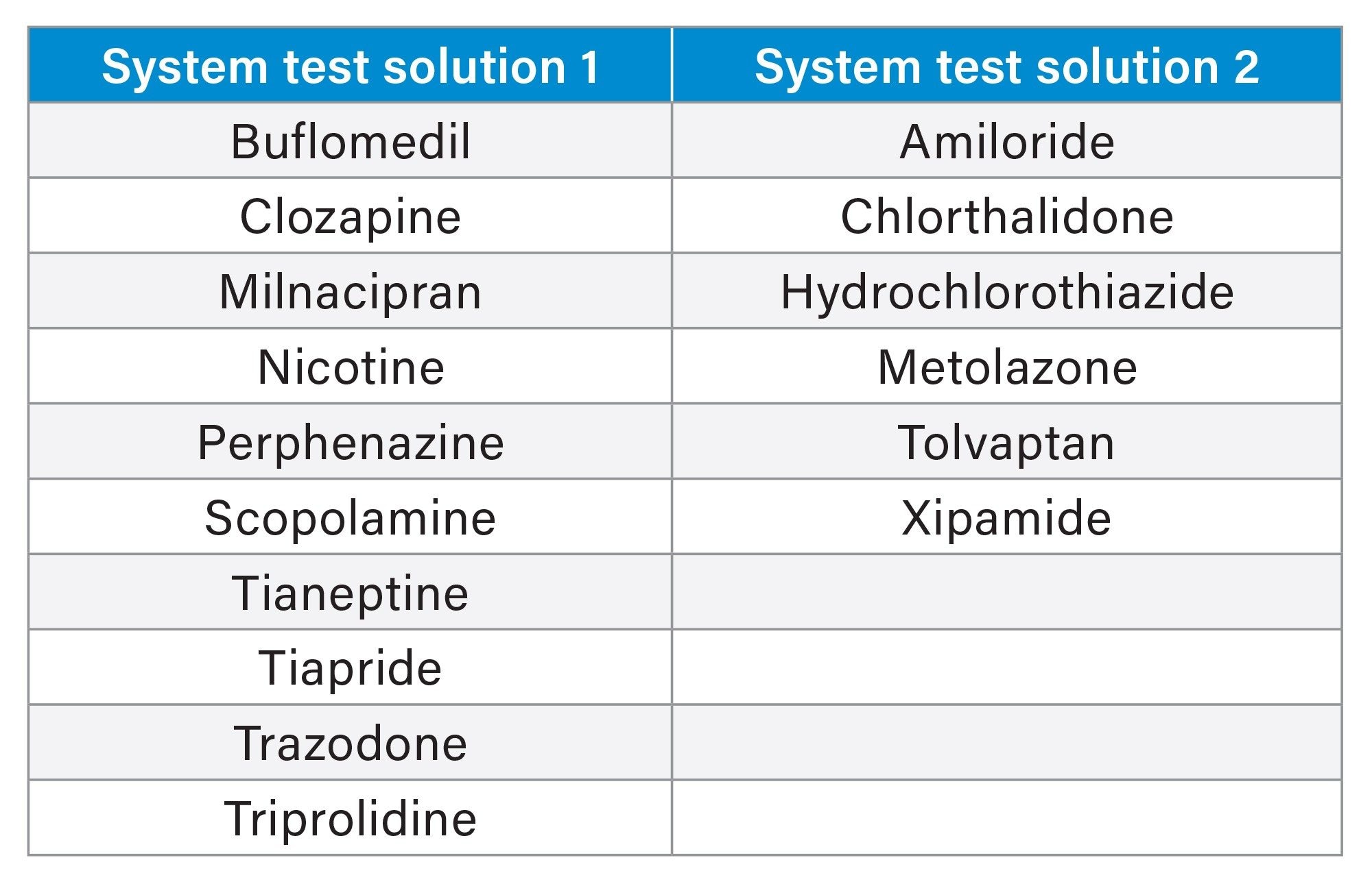 List of compounds in Test Solution 1 and 2