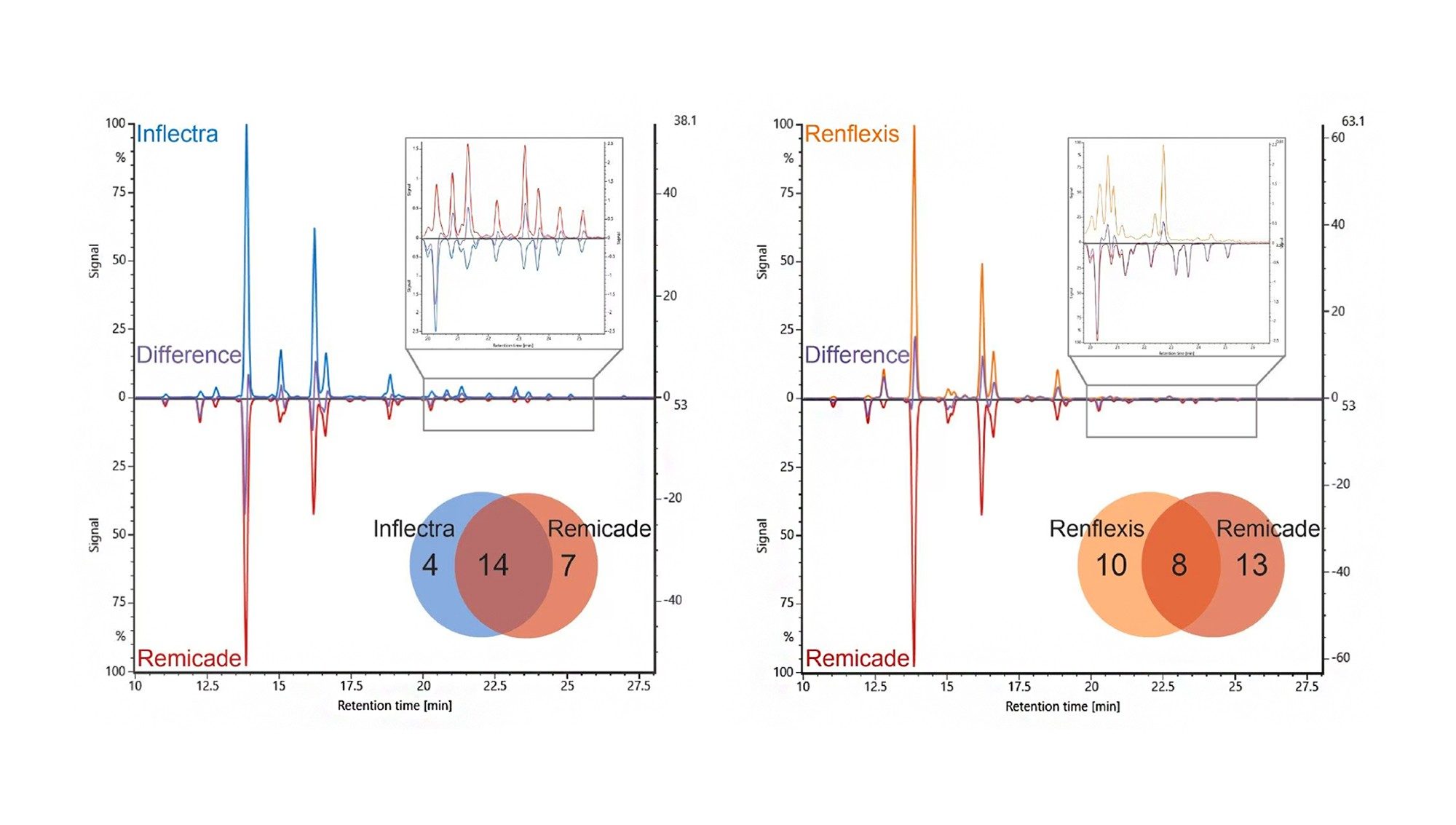  Mirror plots comparing the innovator infliximab sample (Remicade) to two biosimilar samples