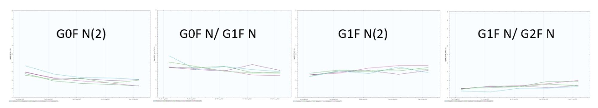 Data interface display of overlaid plots of major %glycan modifications