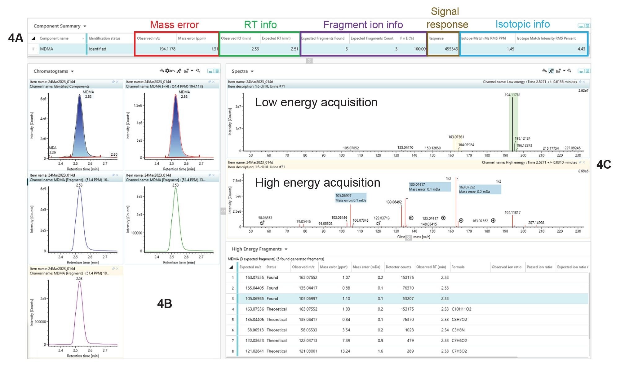 Detection of MDMA in a sample following targeted analysis