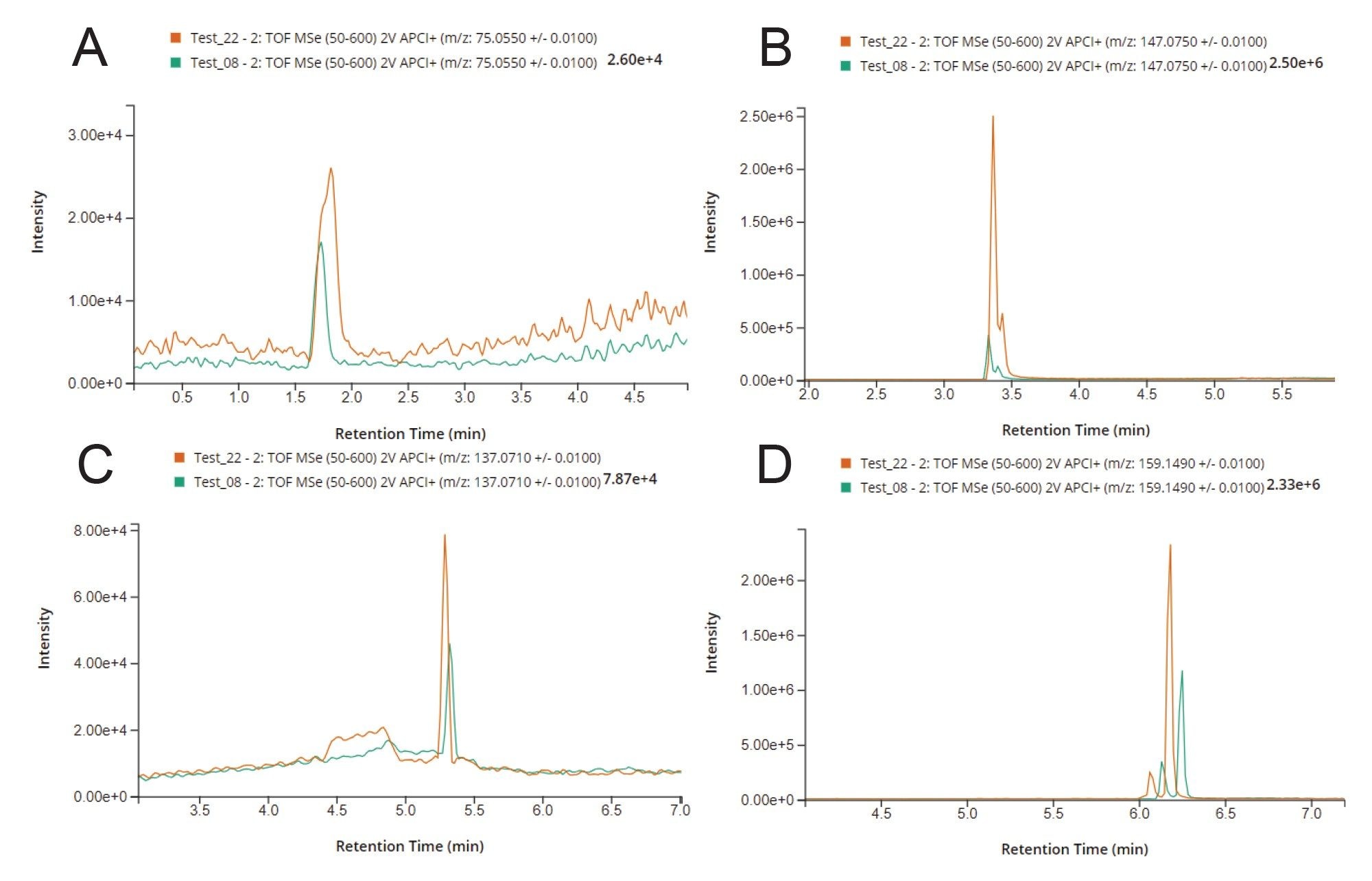 Overlaid extracted ion chromatograpms for NDMA