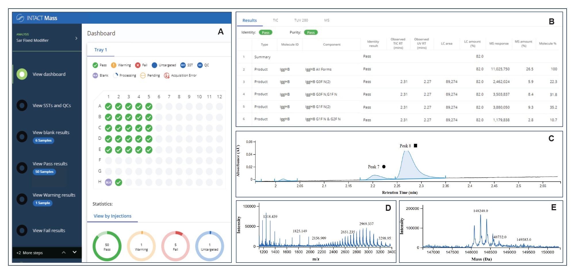 Display of Intact Mass App in the waters_connect™ platform. (A) Dashboard view showing injections and status of mAb detection, green color indicates the sample has passed detection criteria set in the method. (B) Summary table of modifications observed for the mAb produced including r.t., MS response, %modifications and other info