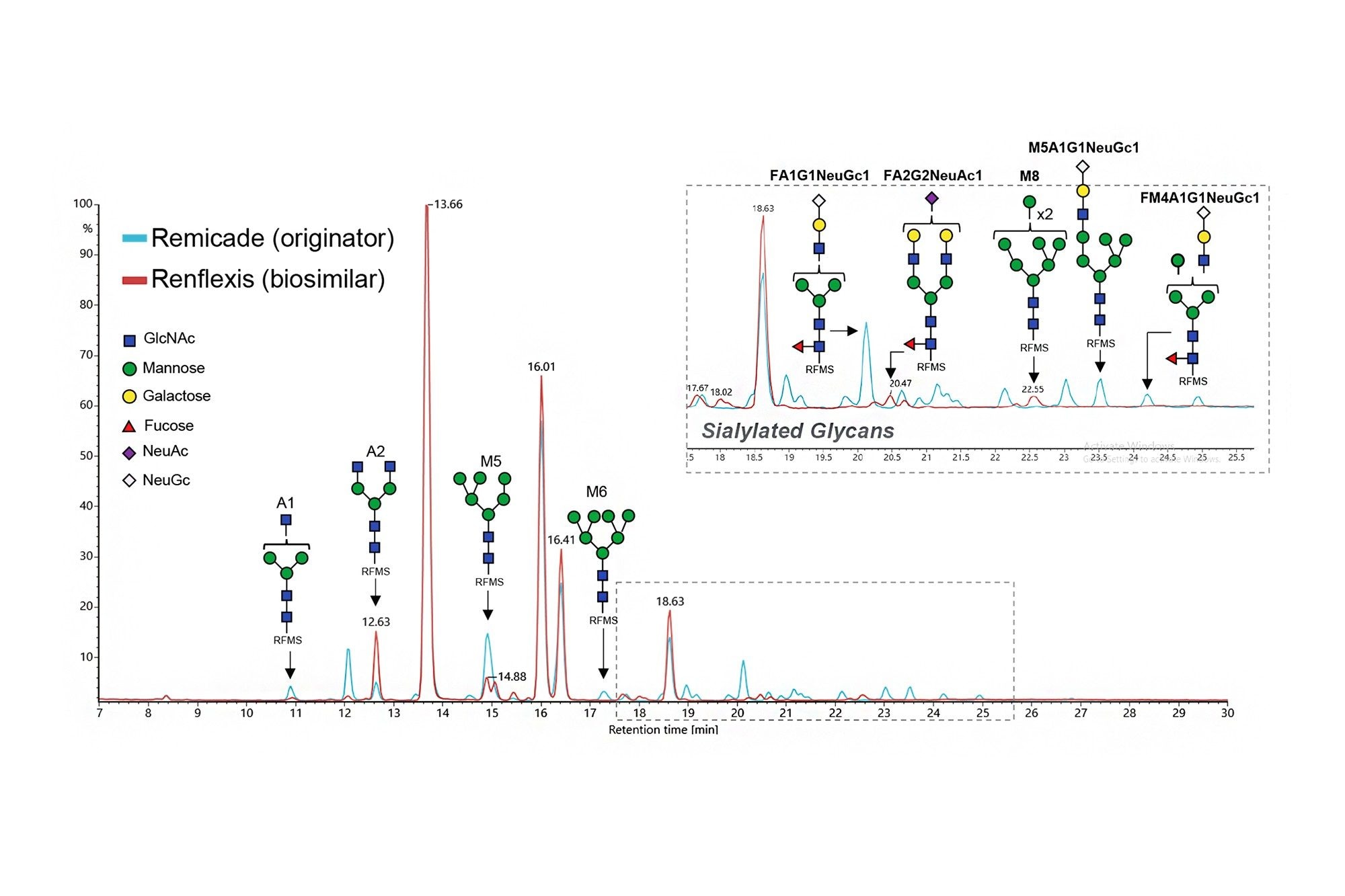 Overlaid TIC chromatograms of an infliximab originator