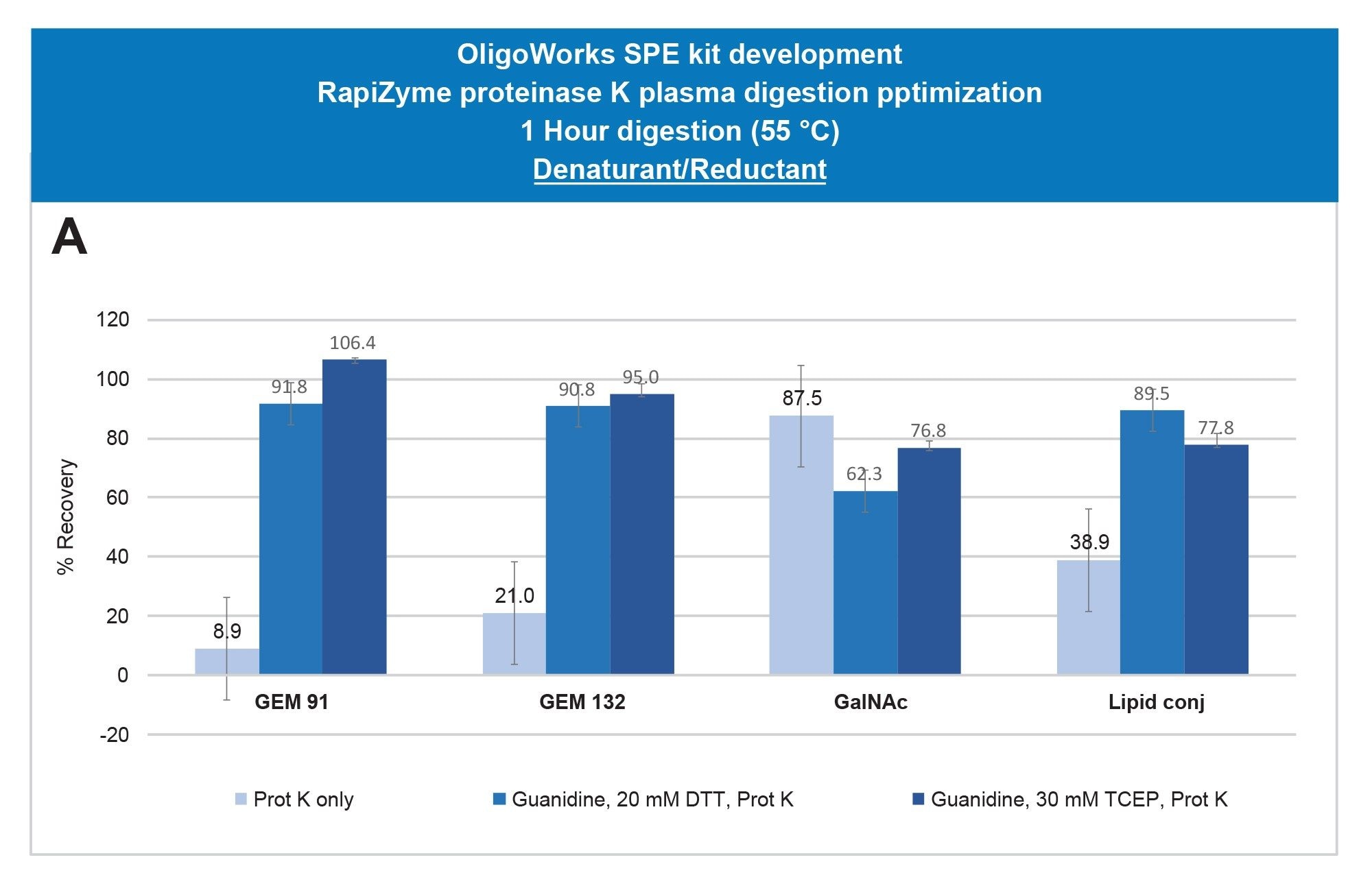 RapiZyme Proteinase K digestion sample pretreatment optimization of the denaturant/reductant reagents 