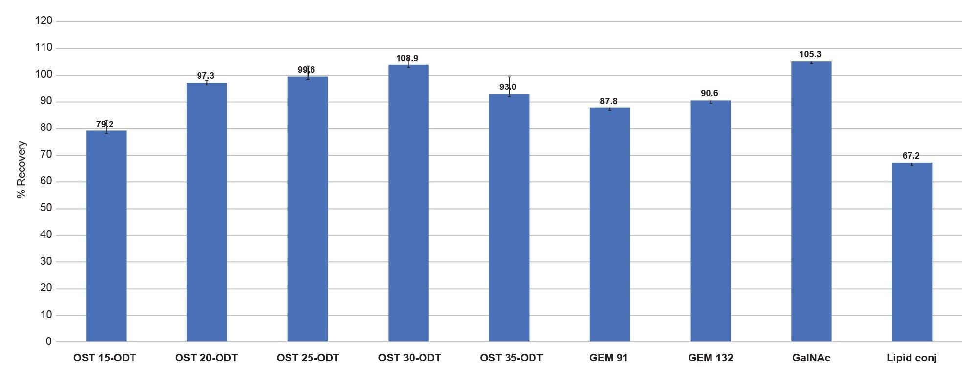 Figure 5/Table 3. OligoWorks SPE Microplate Kit extraction performance (no internal standard correction) demonstrating high urine* recoveries (1 hour digestion @55°), low matrix effects, and intra-assay RSDs ≤15 %  for a diversity of oligonucleotides. *A 1:1 water dilution of digested urine sample was applied to all samples prior to SPE loading. This 1:1 sample dilution reduces the overall salt concentration derived from the urine matrix to minimize oligonucleotide loss (break-through) SPE sample load, ensuring high SPE recovery