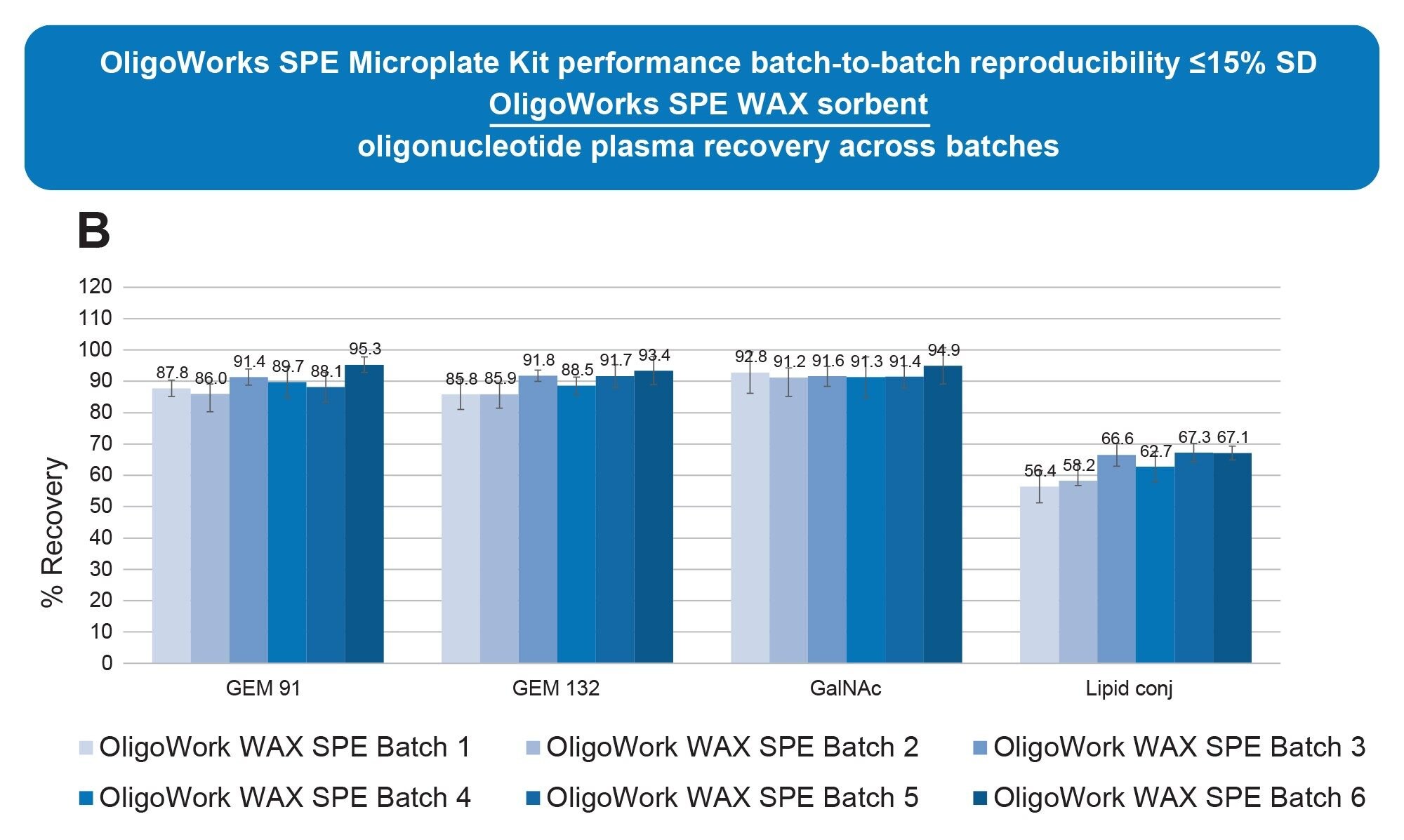 6 batches of OligoWorks WAX SPE Sorbent (B) in the 96-well microplate format