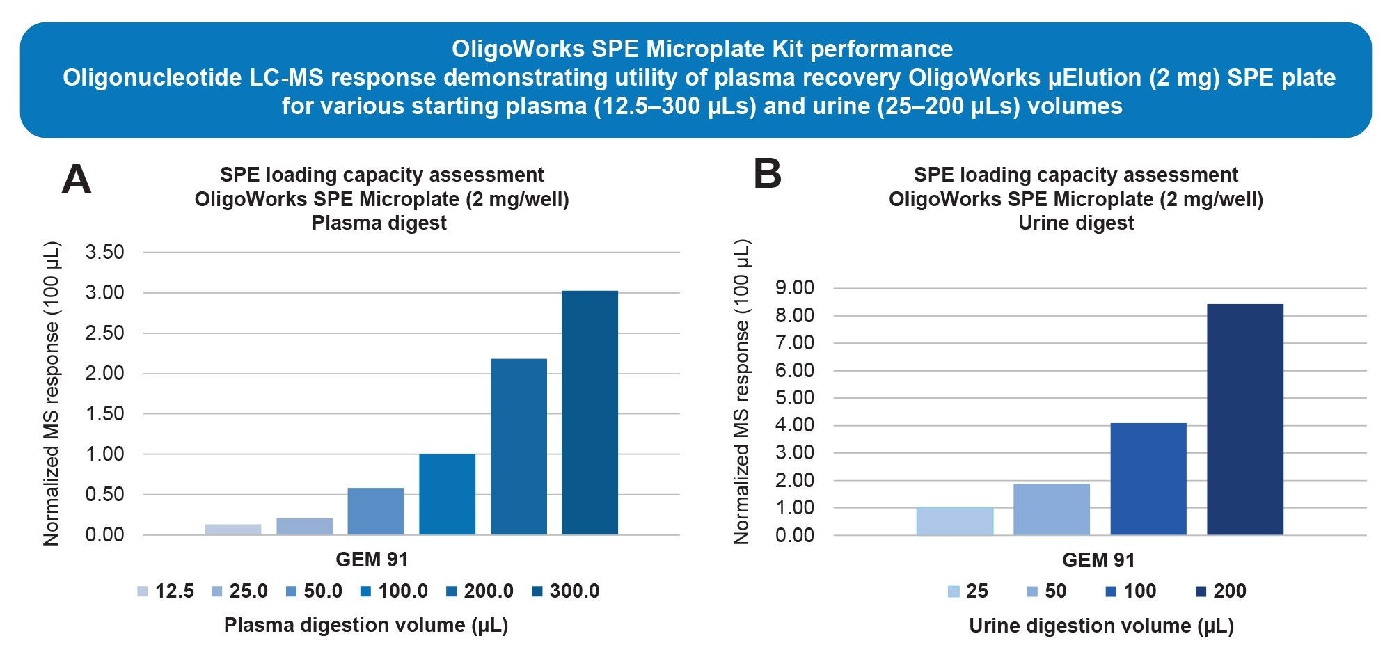 Demonstration of OligoWorks WAX SPE Microplate Kit flexibility, with linear LC-MS response