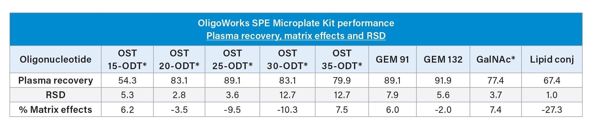 OligoWorks SPE Microplate Kit extraction performance