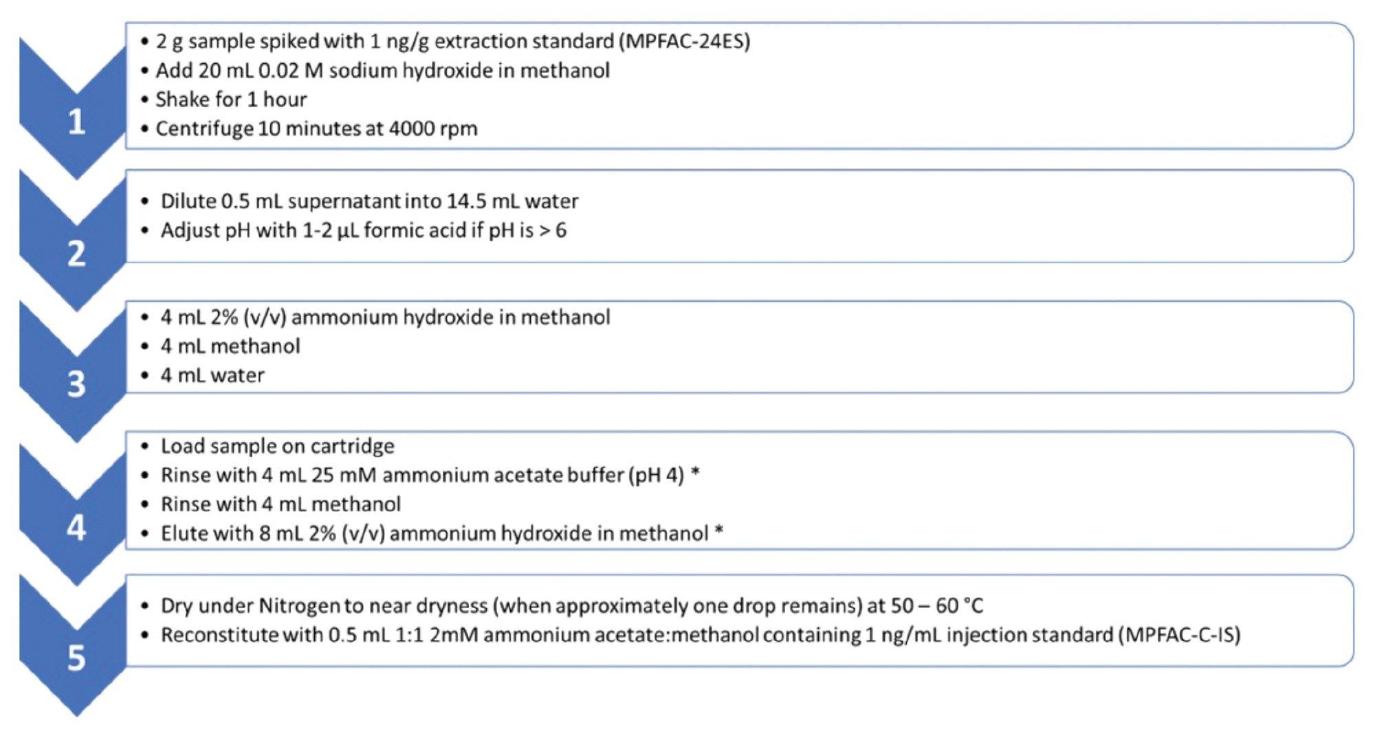 Procedure for SPE clean-up of extracts. Steps denoted with (*) indicate the solvent used in this step should be used to rinse the sample tube prior to the step being performed