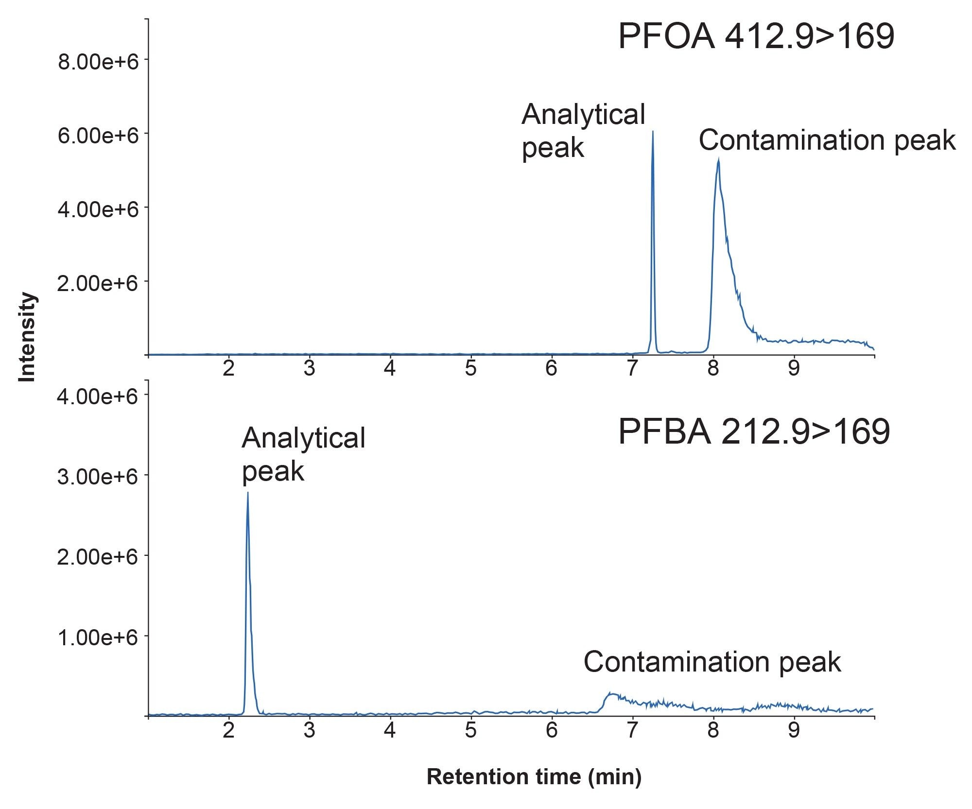 Efficiency of Atlantis Premier BEH C18 AC Isolator column to deal with “naturally” contaminated mobile phase