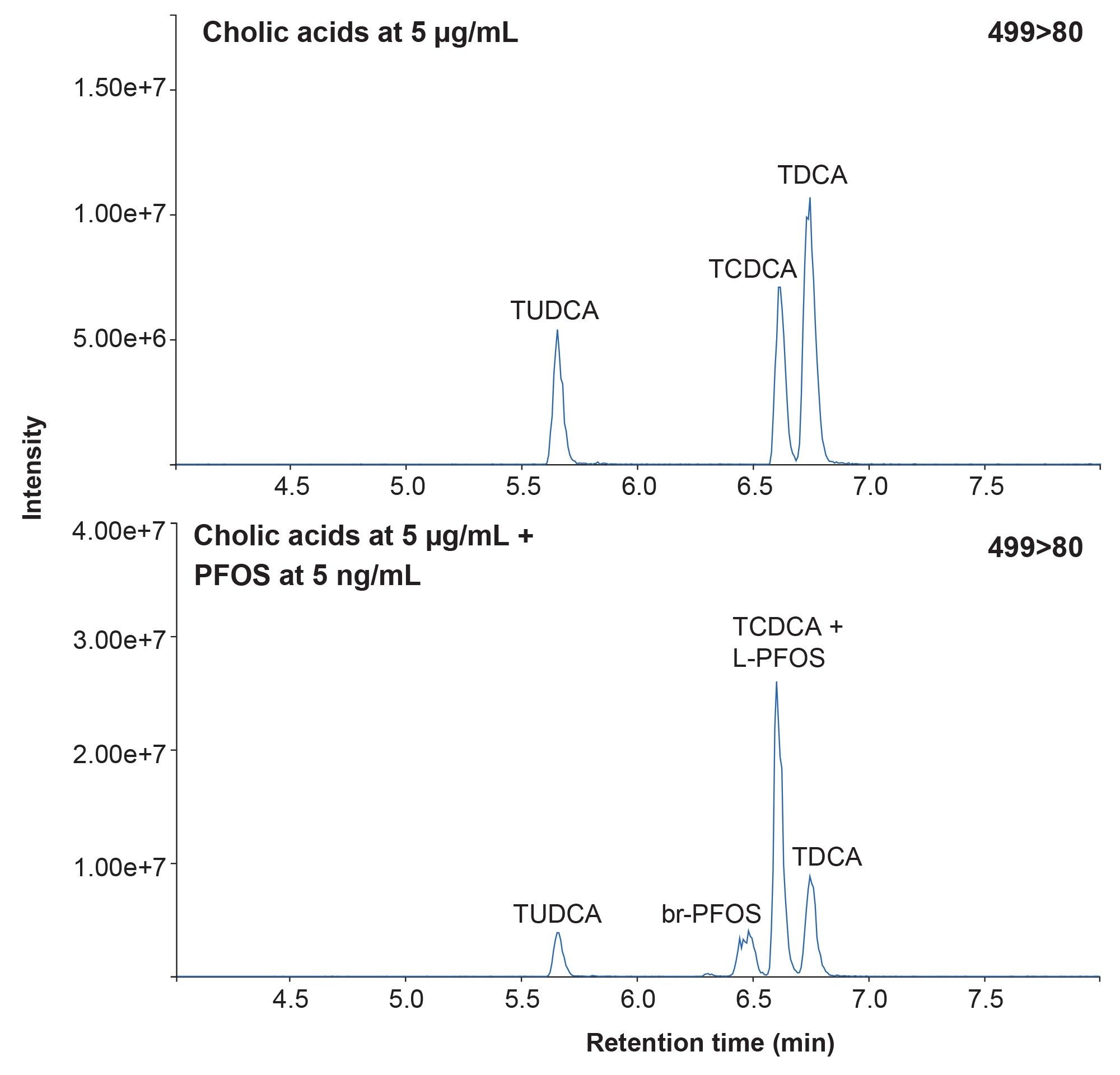 Co-elution of cholic acids, taurochenodexoyycholic acid (TCDCA), taurodeoxycholic acid (TDCA), and tauroursodexoycholic acid (TUDCA) on ACQUITY Premier BEH C18 50 mm column with PFOS