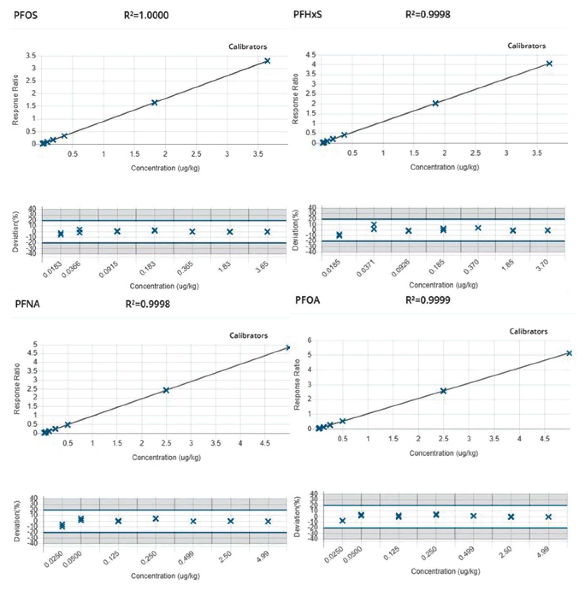 Calibration graphs for PFOA, PFNA, PFHxS, and PFOS (0.005–1 ng/mL)