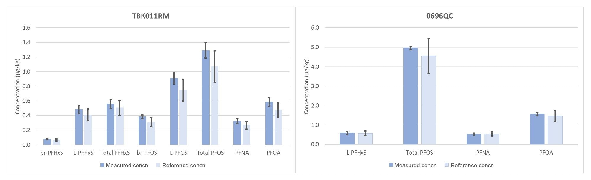 Measured values in Fapas® materials compared to their assigned values for reference materials 0696QC (n=5) and TBK011RM (n=4)