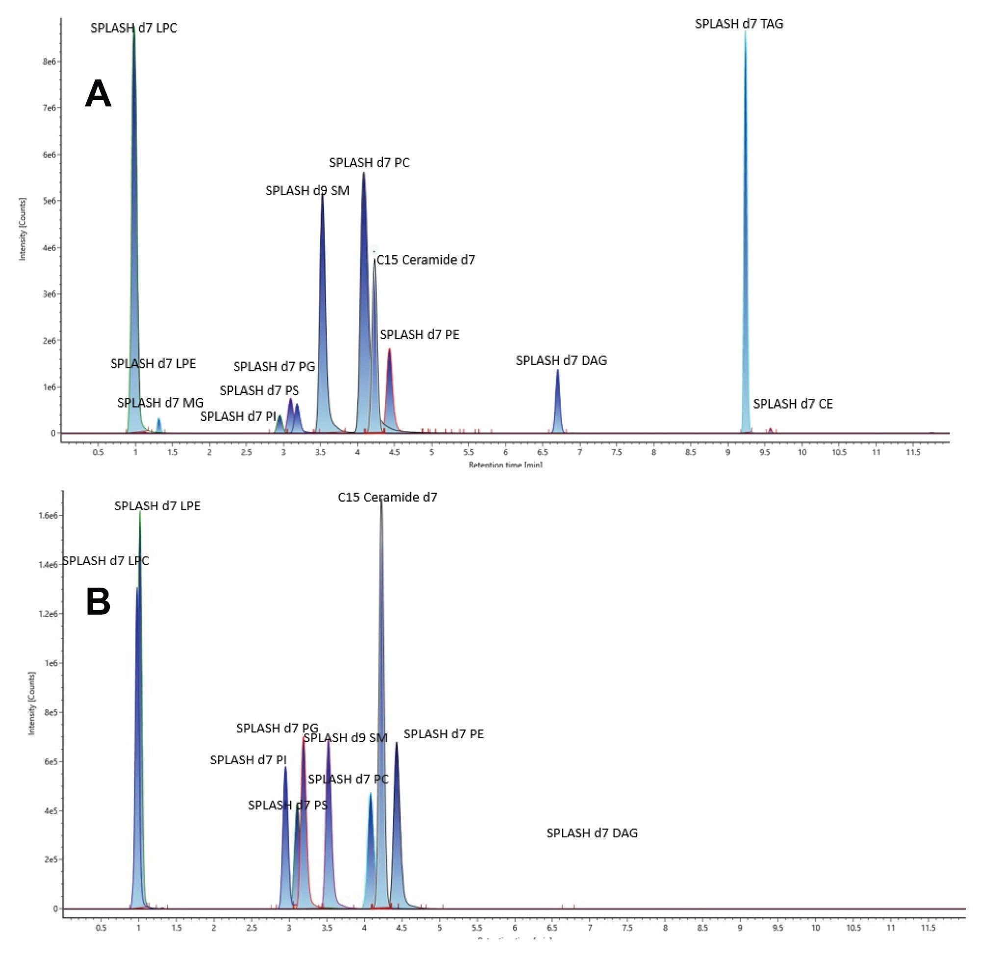 Chromatograms representing the Avanti EquiSPLASH