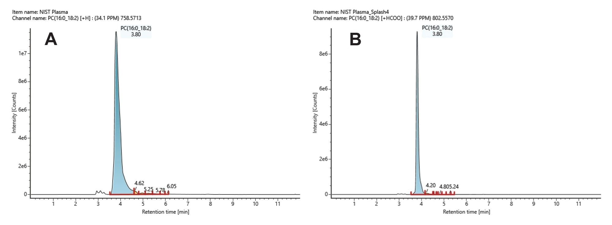 Positive (A) and negative (B) ion mode chromatograms of an endogenous plasma lipid, identified as PC