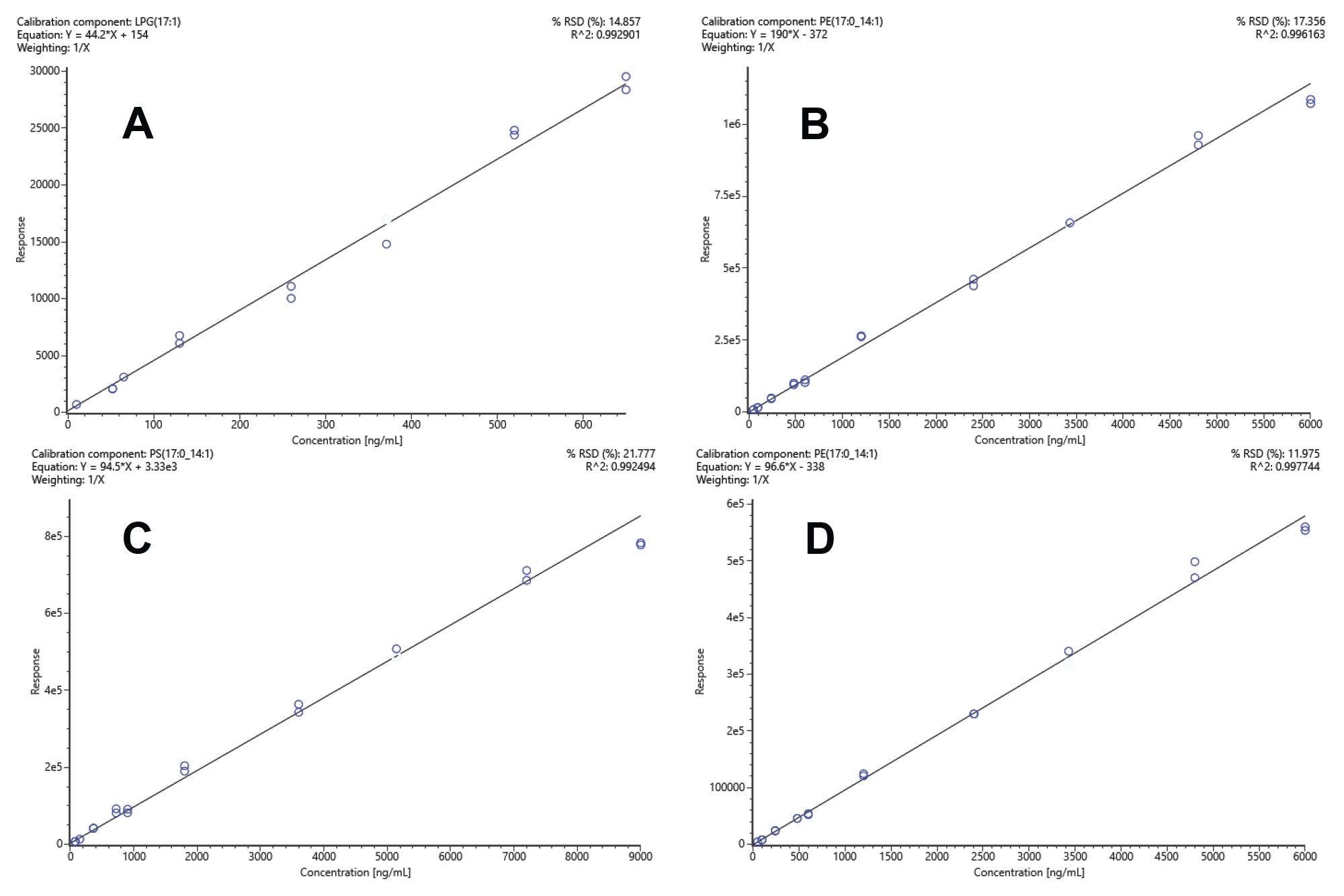 Example standard calibration curves representing LPG