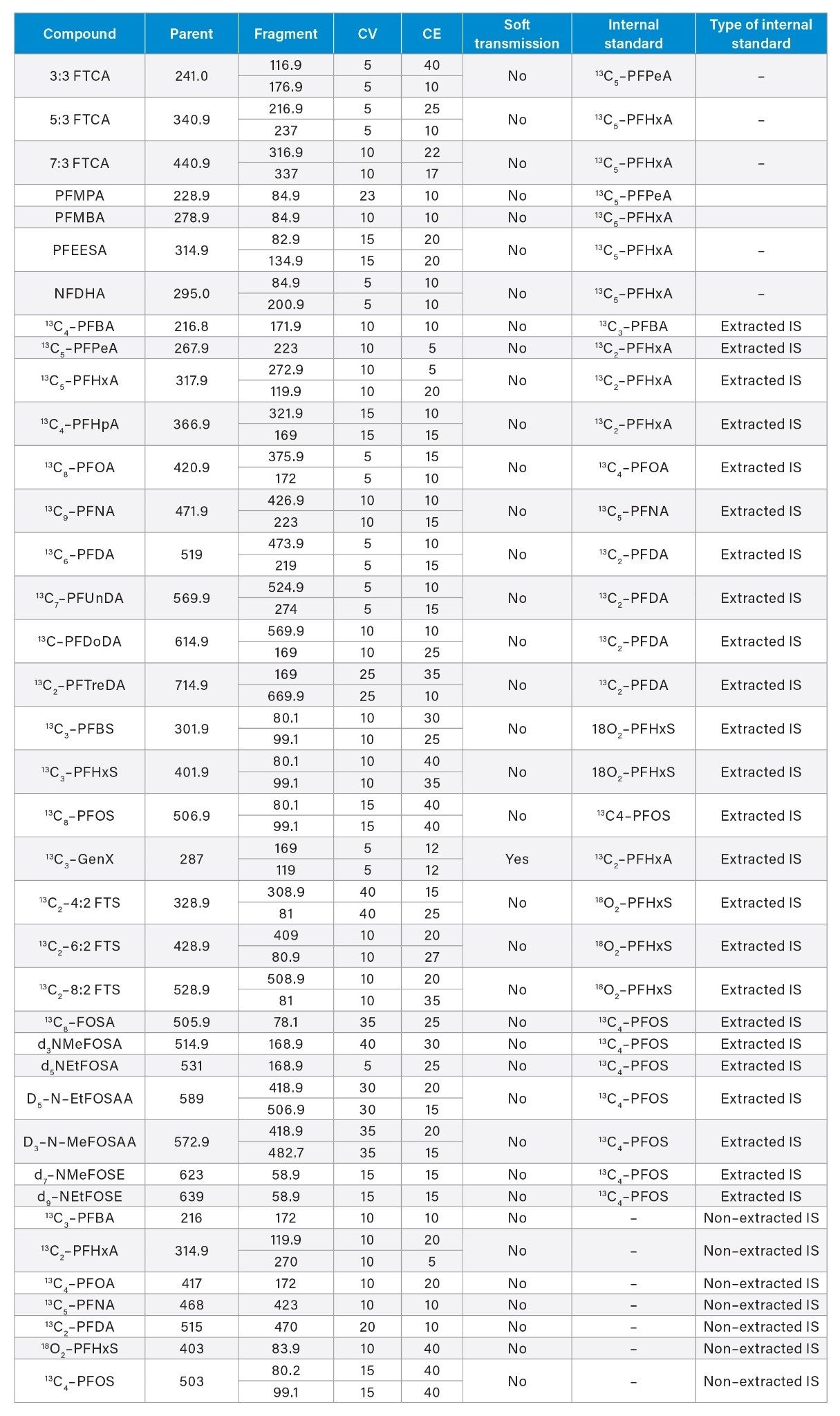 MS Method conditions for PFAS included in analysis