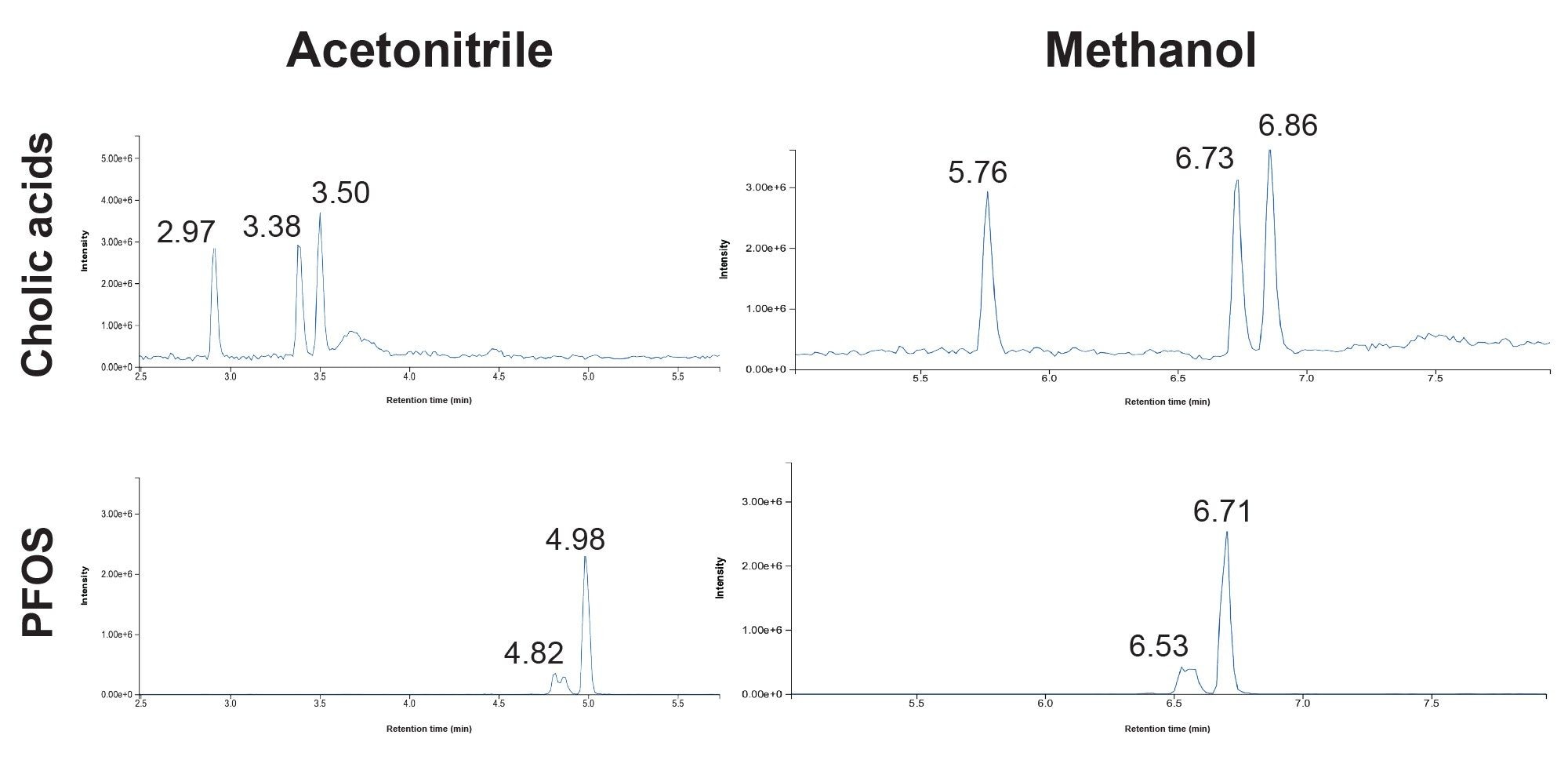 Comparison of the resolution of cholic acids from PFOS isomers