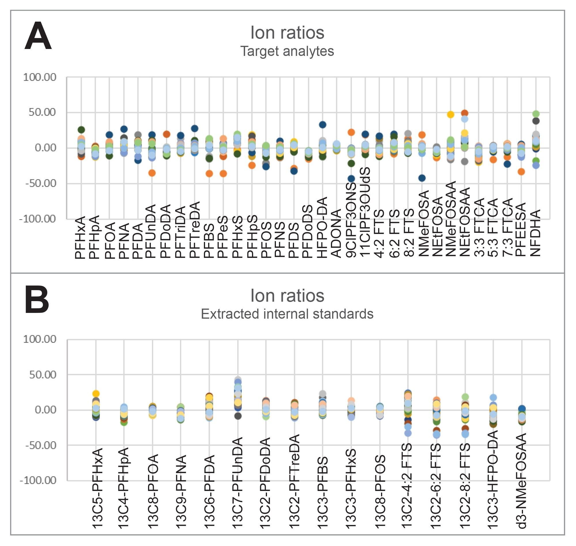 Deviation of ion ratios calculated for each analyte having two MRM transitions