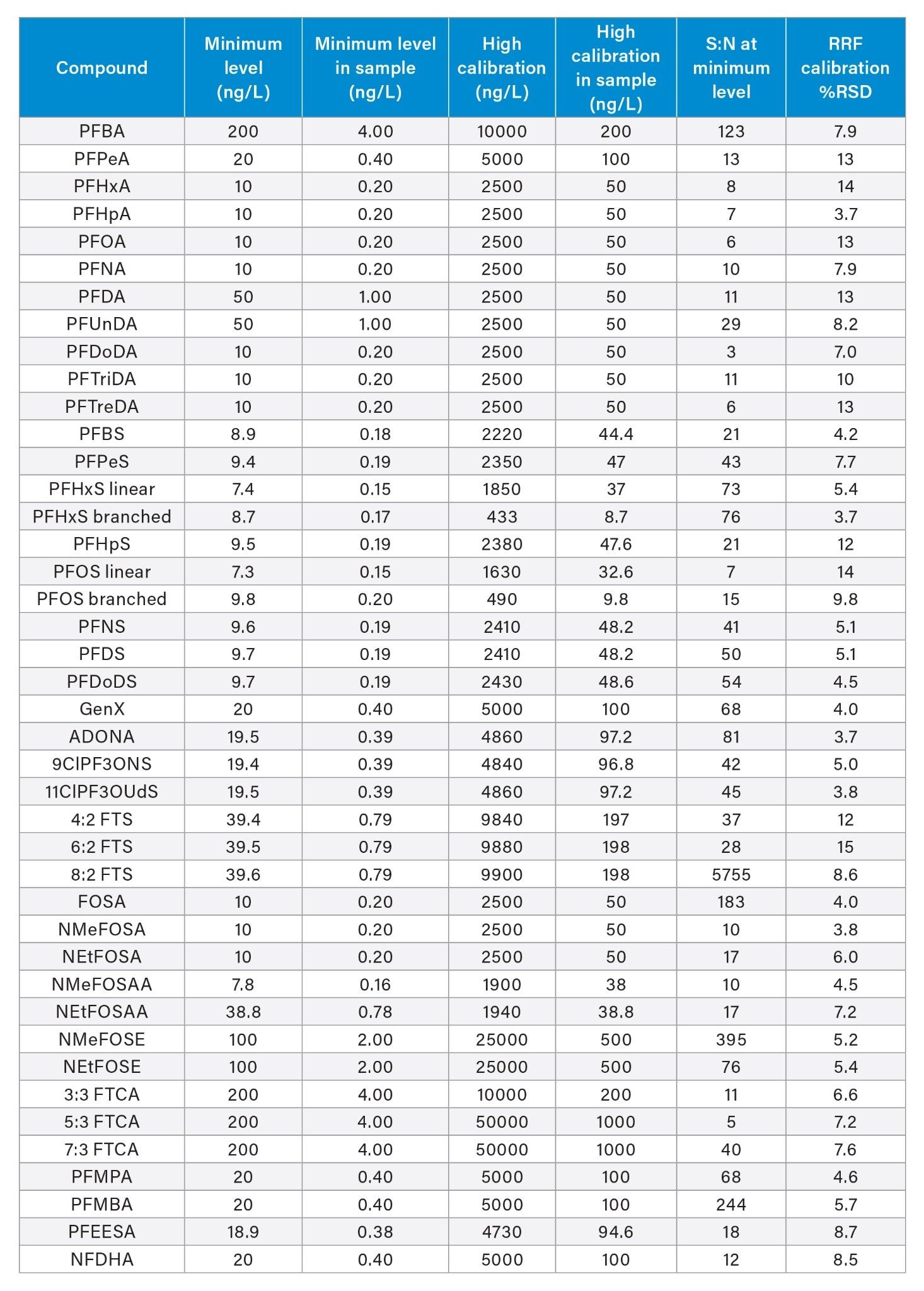 Calibration curve data used for EPA 1633 evaluation on the Xevo TQ Absolute MS