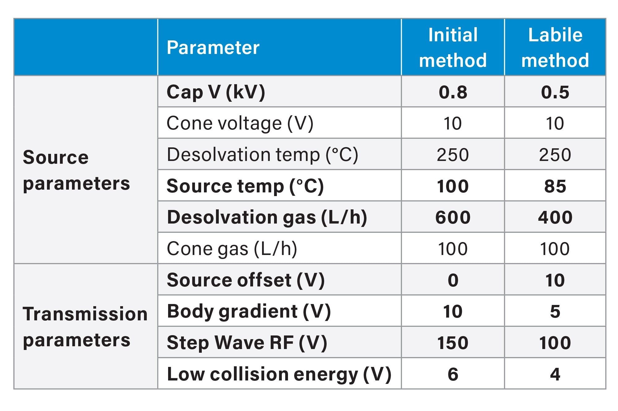 Source and transmission parameters of the initial and labile acquisition method