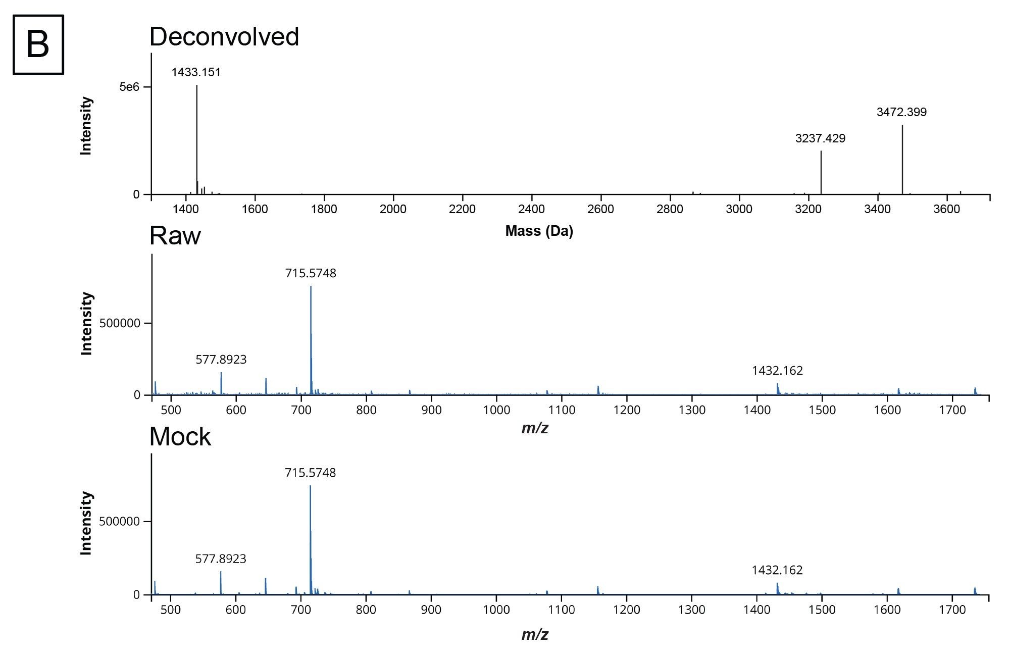 An example of the deconvoluted spectra output