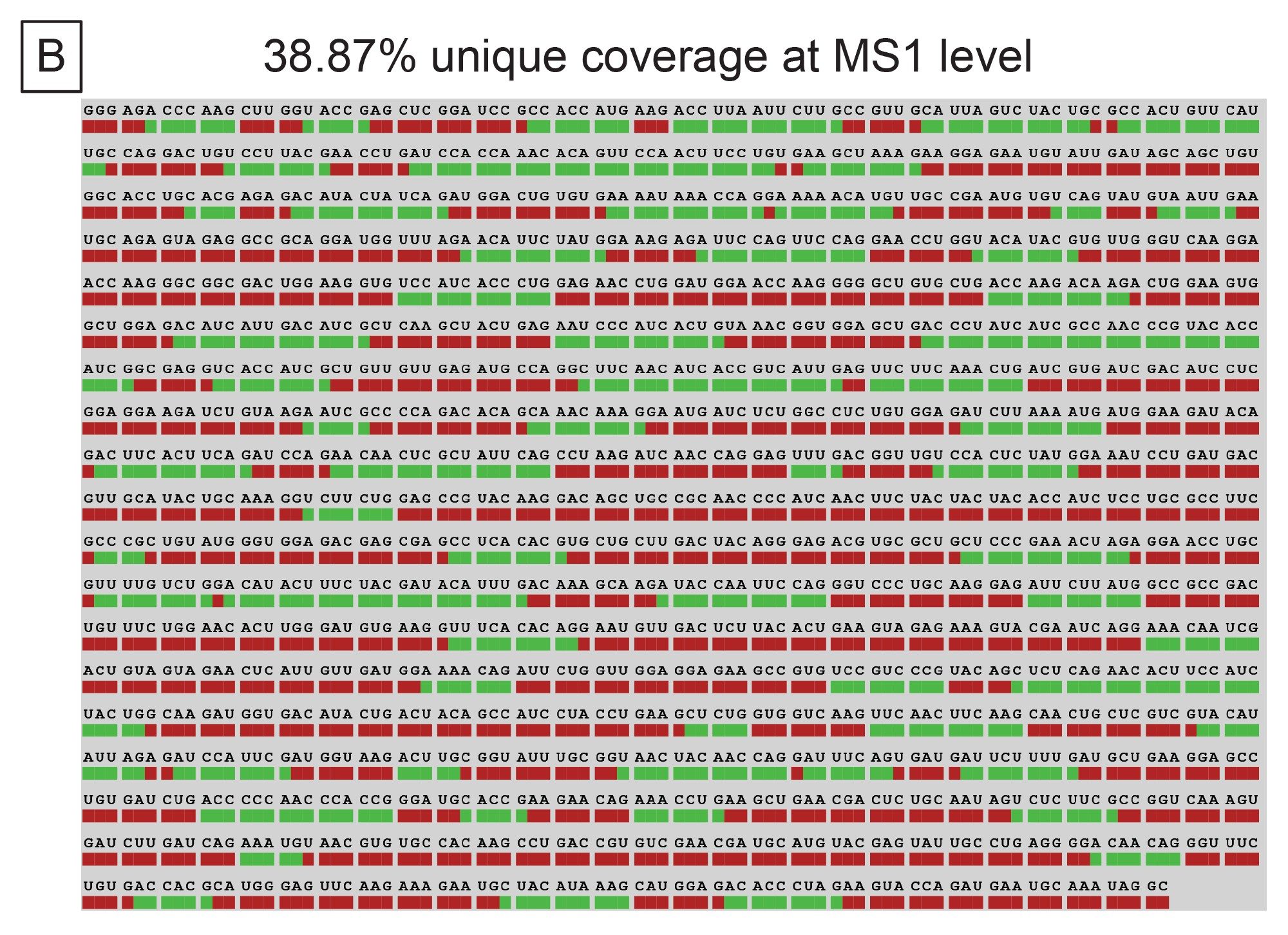 Sequence coverage afforded by MS1 via the Coverage Viewer microApp