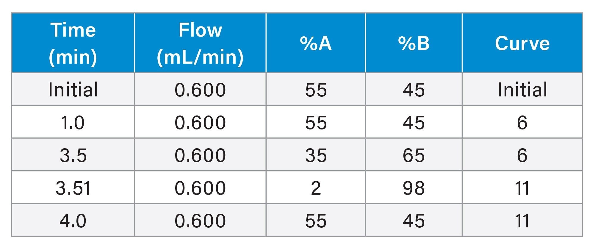 Gradient table for the separation of the steroid hormones