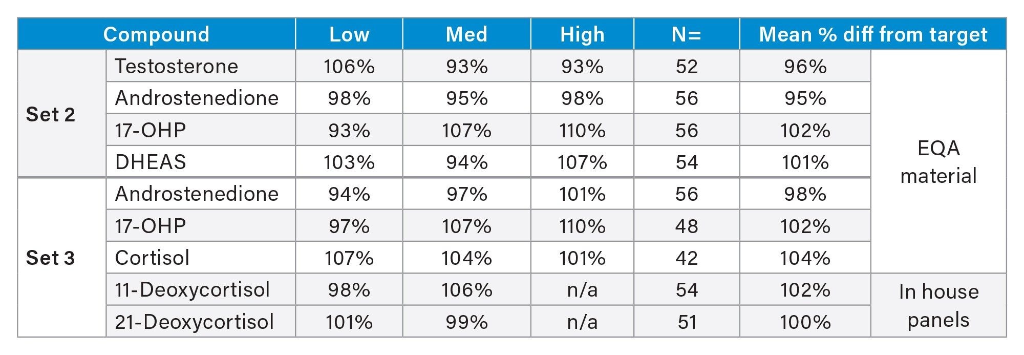 Accuracy summary table, EQA Material - % Difference of EQA Mean Target for LCMS to Waters measured concentration