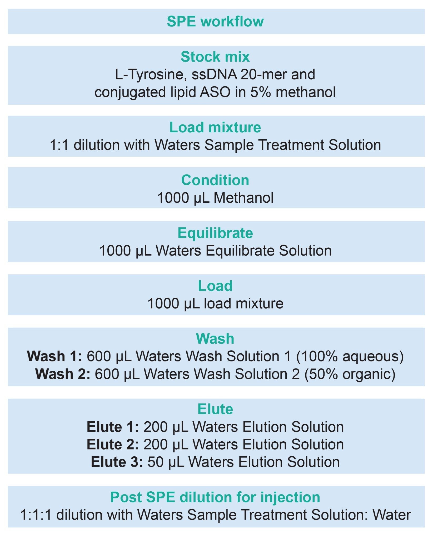 SPE Protocol