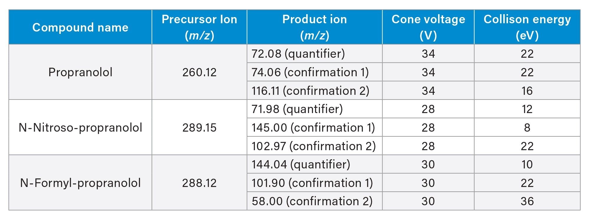 Quantification and confirmatory MRM transitions, cone voltage and collision energy settings used for propranolol, N-nitroso-propranolol and N-formylpropranolol