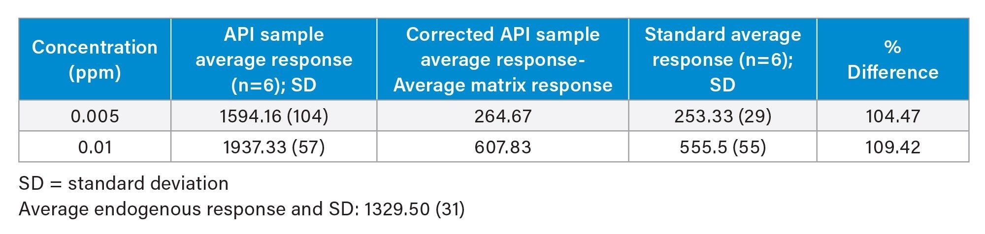 Comparison of the peak area responses for the API samples spiked with N-nitroso-propranolol, the corrected responses of the spiked samples, and the response of the authentic standard samples at the LOD (0.005 ppm) and LOQ (0.01 ppm)