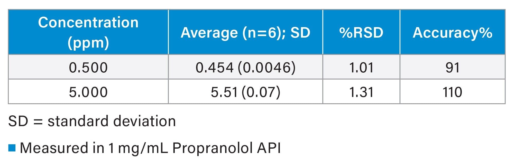 Summary of the precision and accuracy at 0.5 ppm and 5 ppm