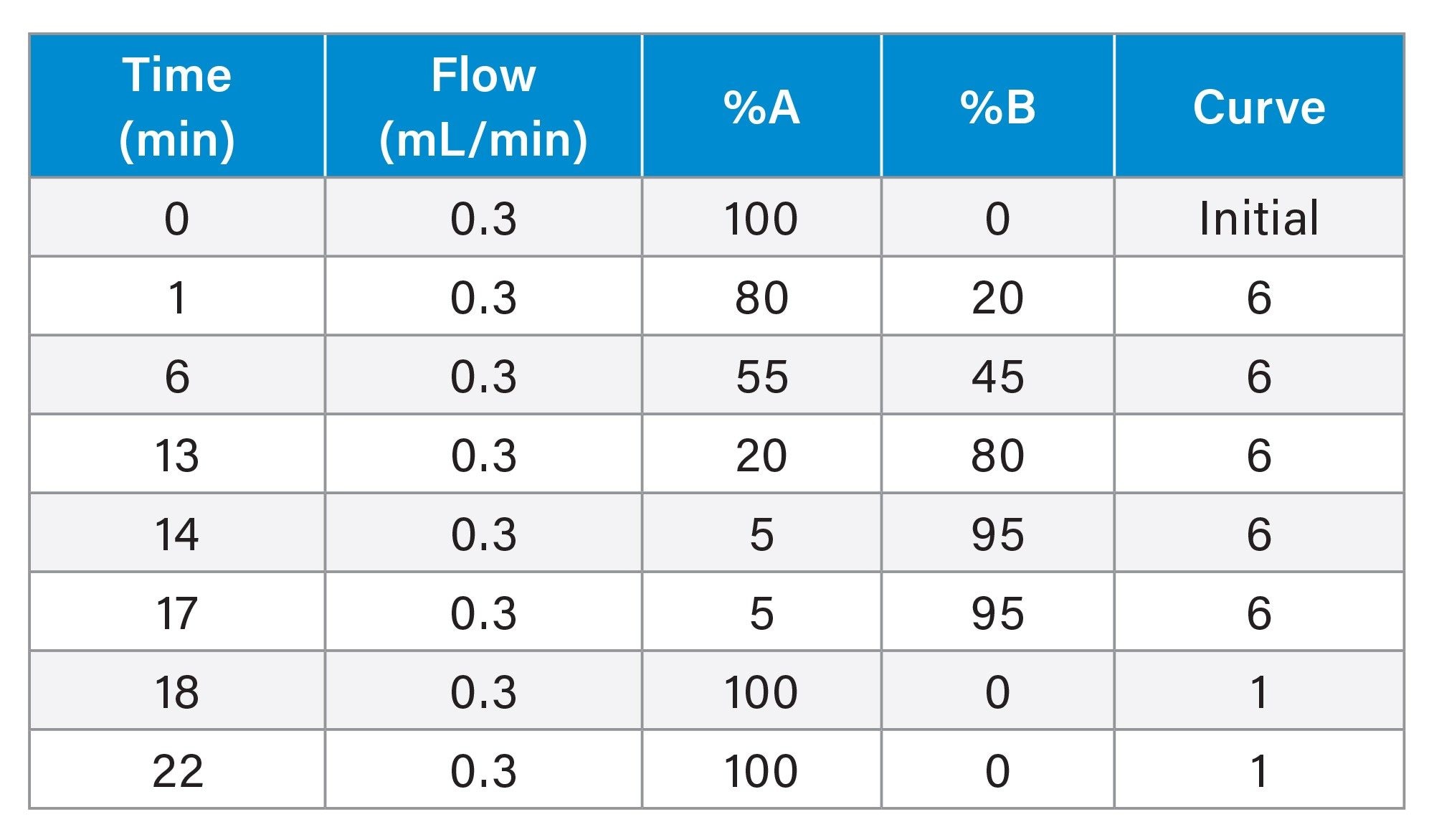 LC Gradient Table