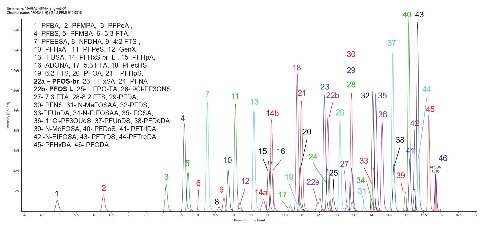 Extracted ion chromatogram (XIC) of forty-six PFAS standards identified in a solution at 2000 ng/L in 1:1 methanol:water containing 0.1% formic acid