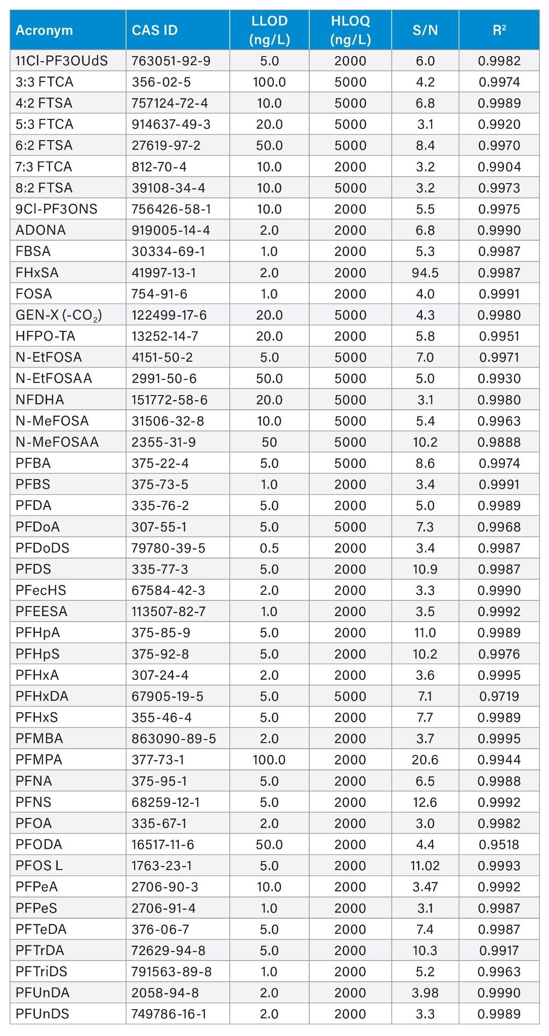 Summary of the results of the forty-six standards detected, the low limit of detection (LLOD)