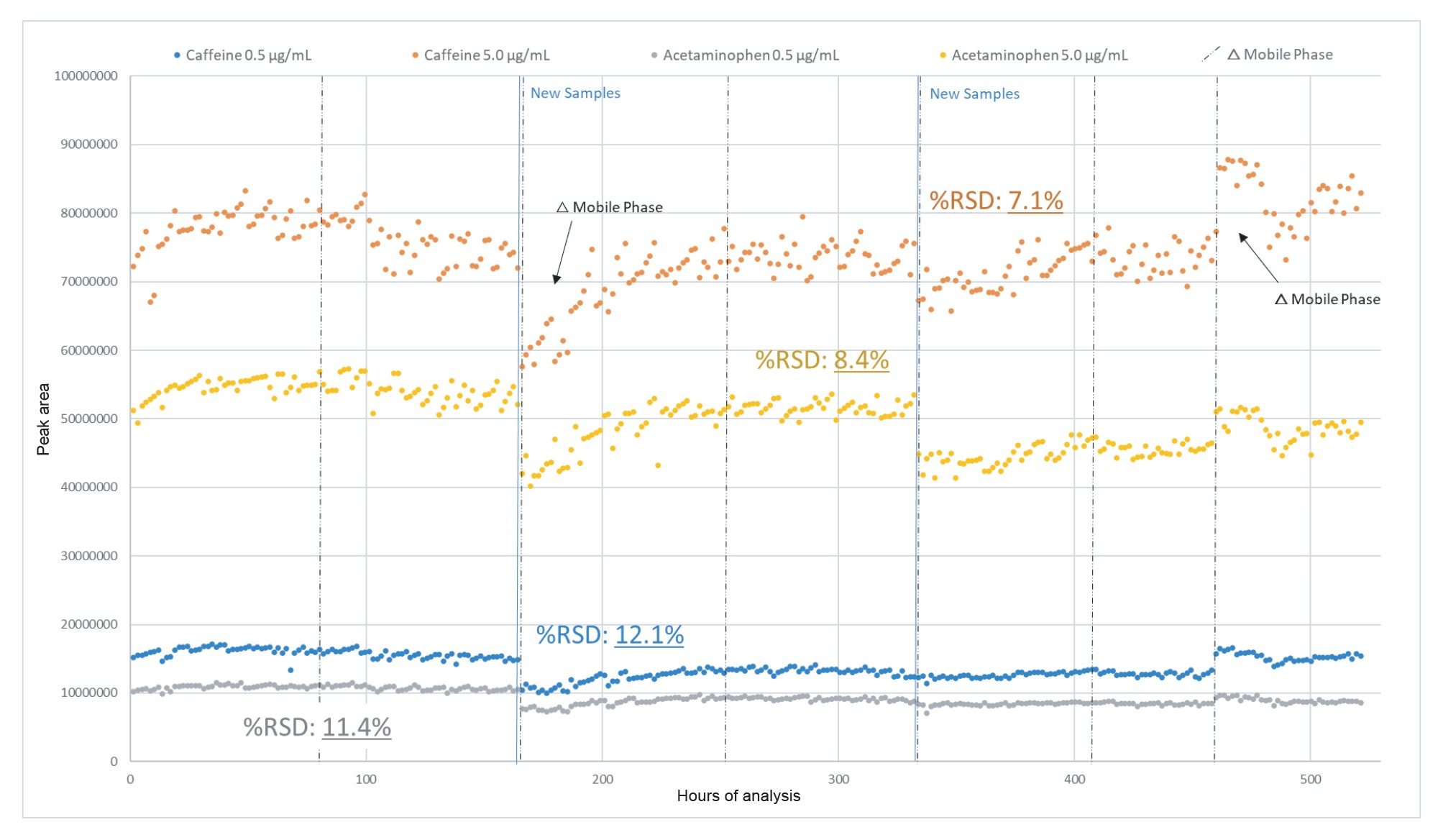 Absolute peak area of QC components (caffeine & acetaminophen) over 520 hours of continuous analysis