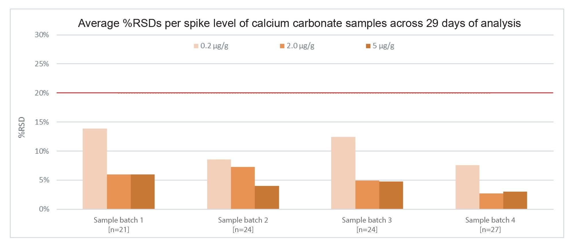 Average %RSDs of 0.2, 2.0, & 5.0 µg/g nitrite spikes in calcium carbonate excipient samples