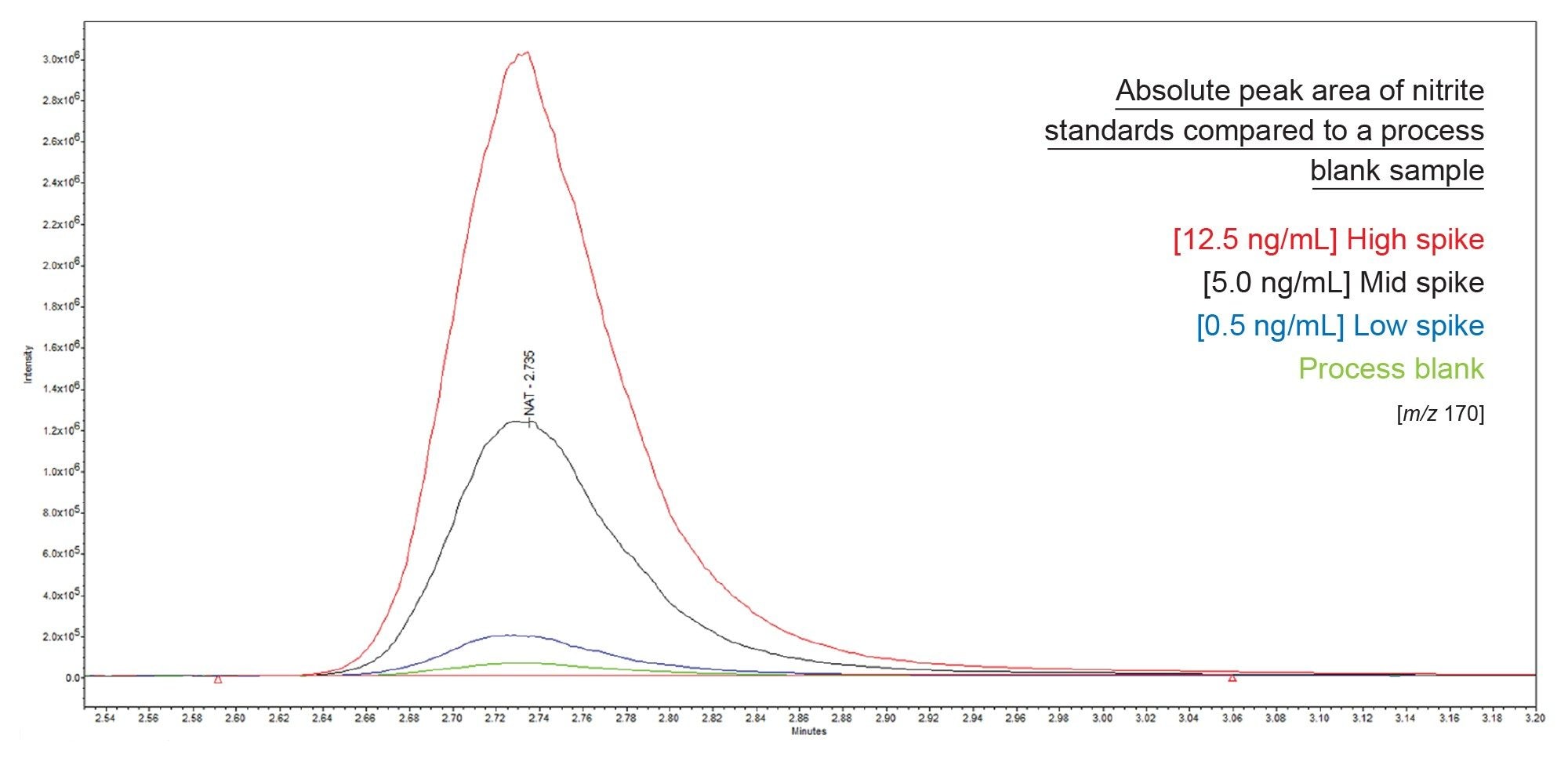 Absolute peak area of nitrite standards overlayed against a process blank