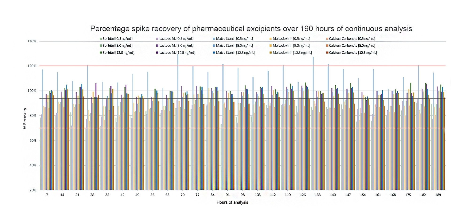 Nitrite recovery (%) in all spiked excipient samples across 190 hours of continuous acquisition