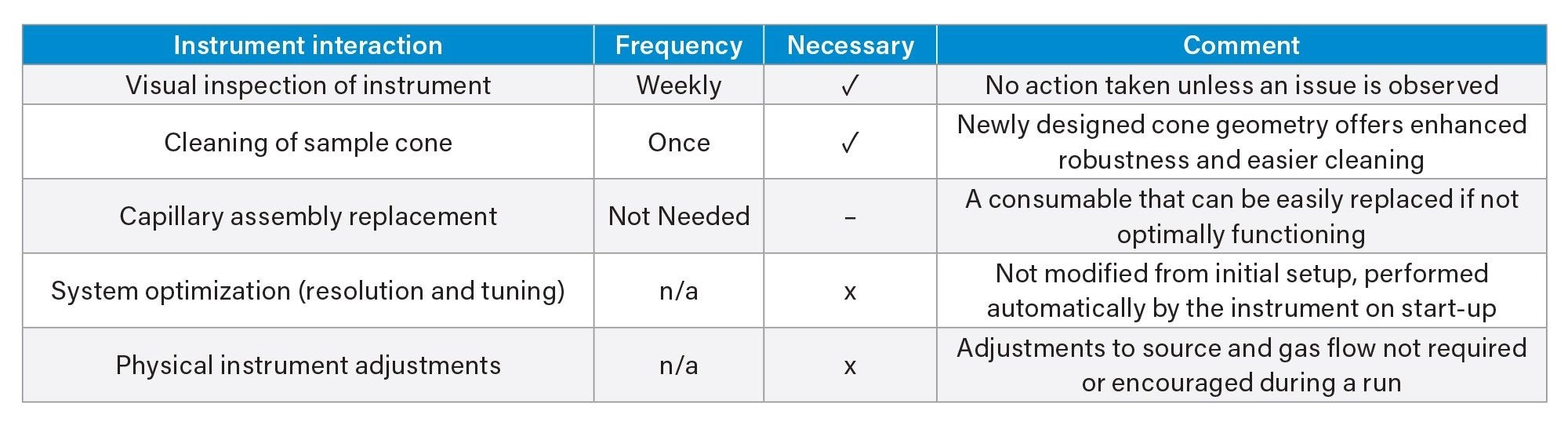 Typical instrument interaction with the ACQUITY QDa II Mass Detector