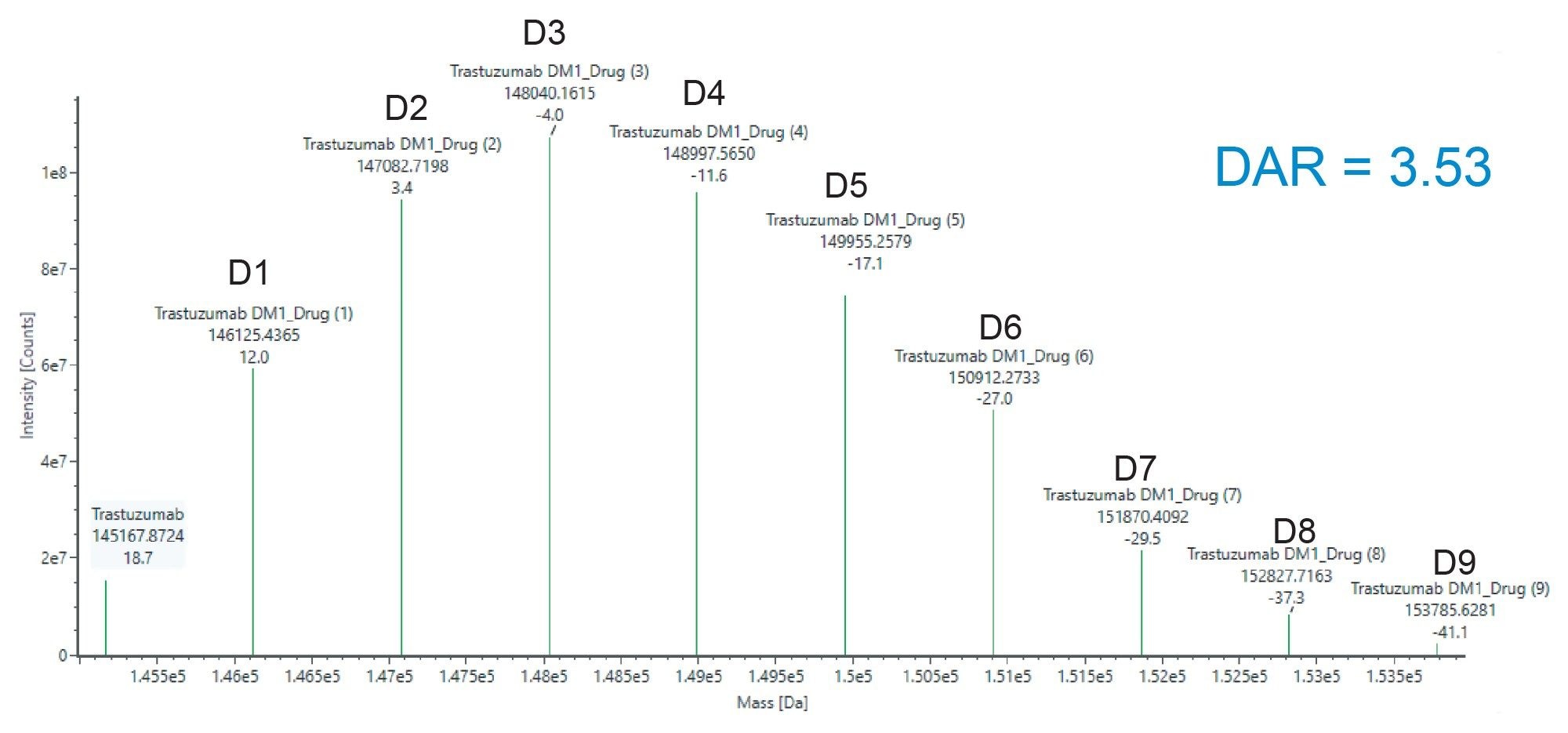 Deconvoluted mass spectrum (Centroid by Peak Area) of the Kadcyla ADC sample, showing a drug distribution of 0–9 drugs, which is used for the DAR (drug-to-antibody ratio) calculation. Mass accuracy values are shown for each species and are well below the 50 ppm mass matching tolerance threshold