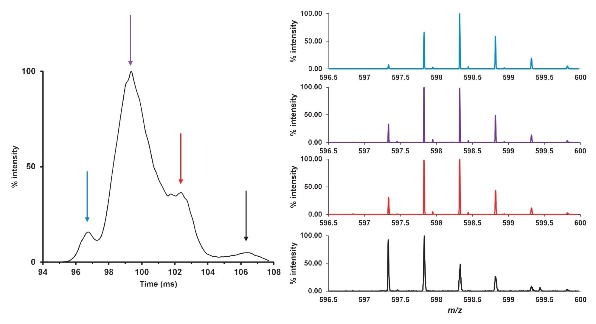 Extracted ion mobilogram at 597.34 m/z corresponding to the peptide