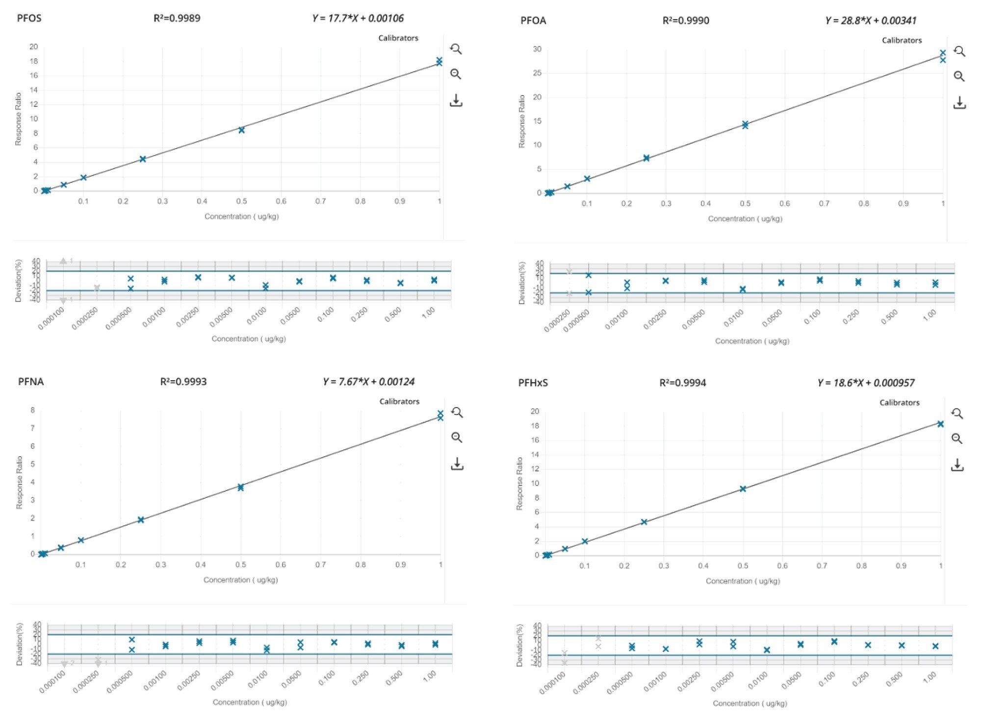 Calibration curves and residuals plots of the EU mandatory PFAS (PFOS, PFOA, PFNA and PFHxS)