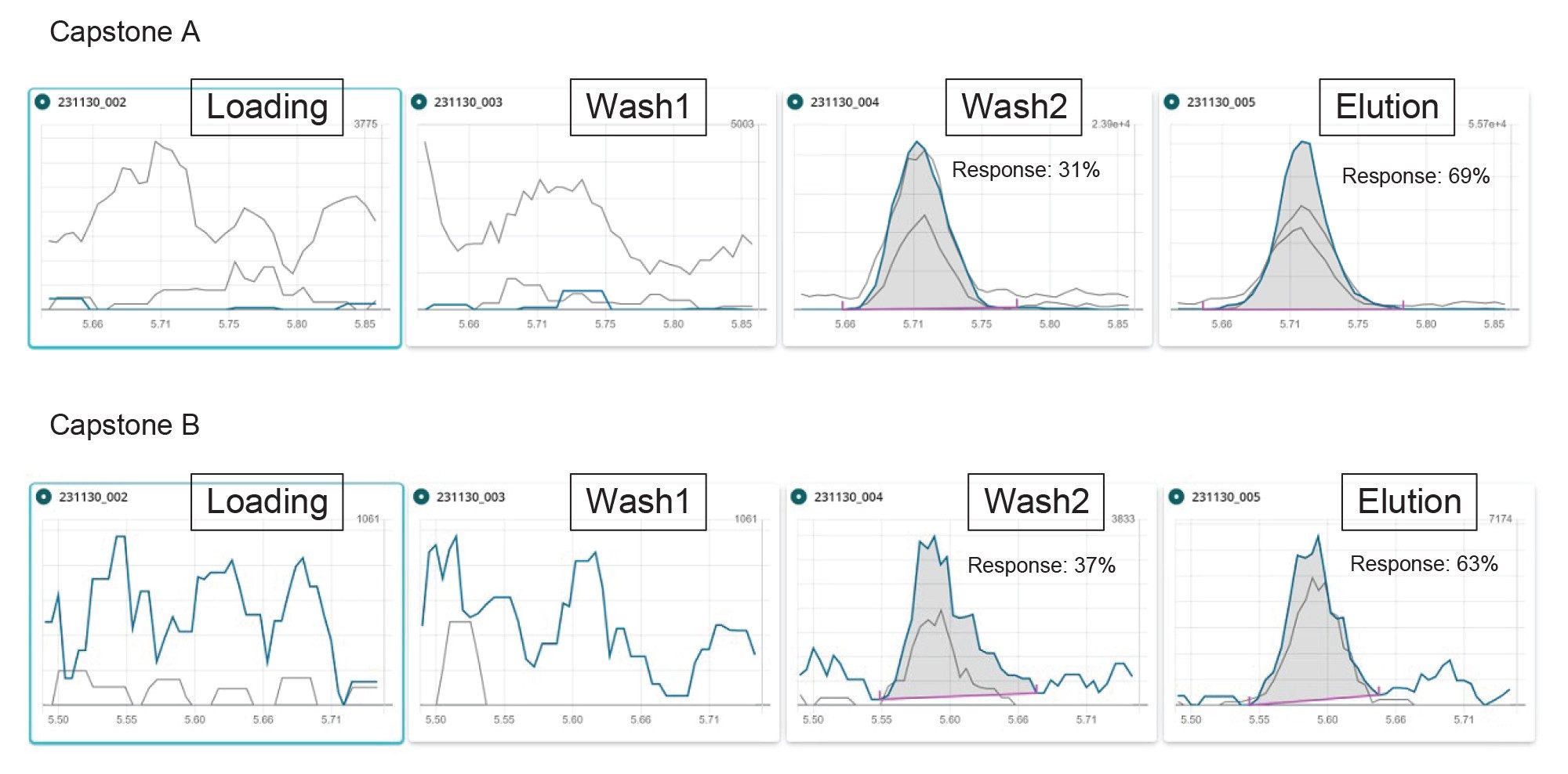 Chromatograms of capstone A (top) and capstone B (bottom), for each fraction of the SPE protocol