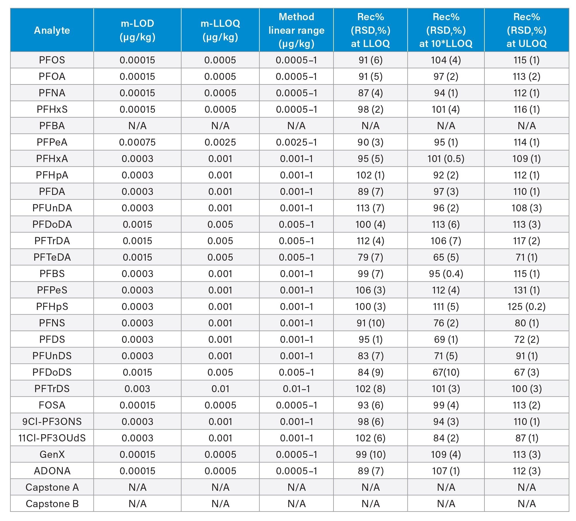 Method performance parameters in apple: method limit of detection (m-LOD) and method lower limit of quantification