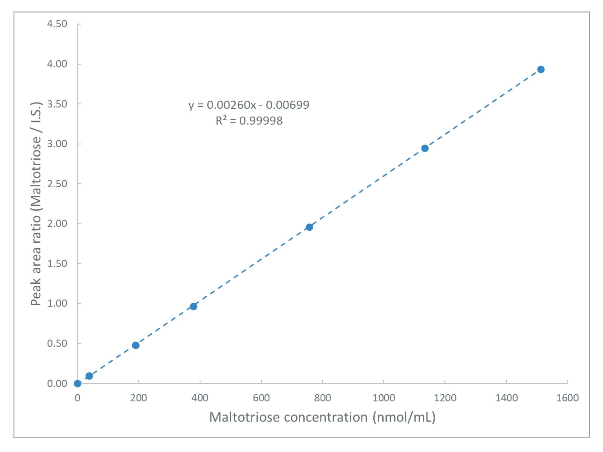 Calibration plot showing a linear relationship between the peak area ratio (maltotriose to I.S.) and molar concentration of maltotriose