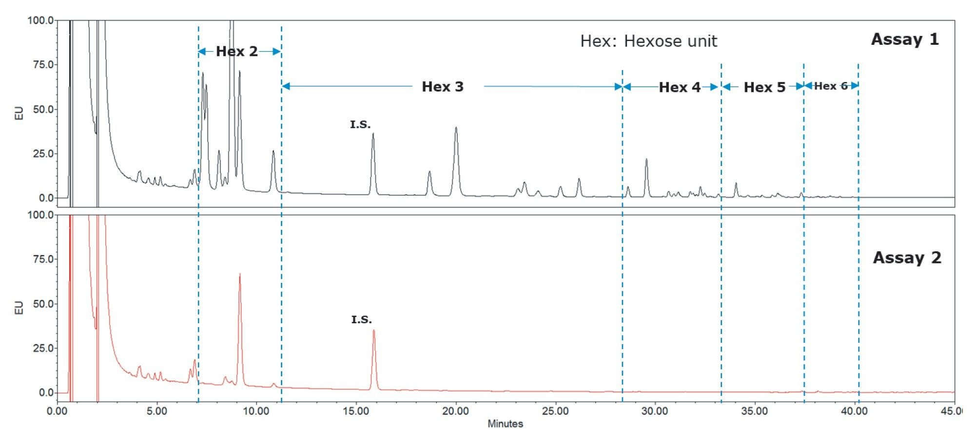 Chromatograms for a typical infant formula sample from Assay1 and Assay 2